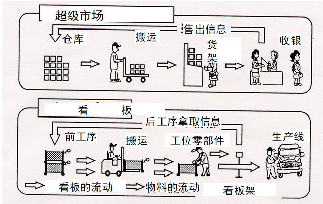 拉动式生产的看板运作