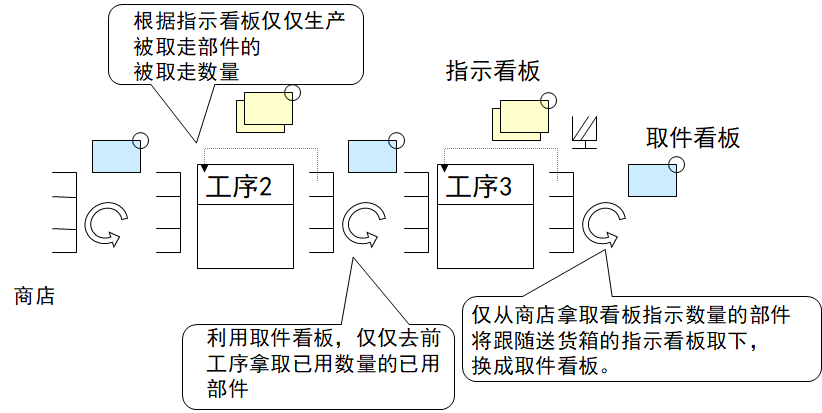 拉动式生产的看板运作