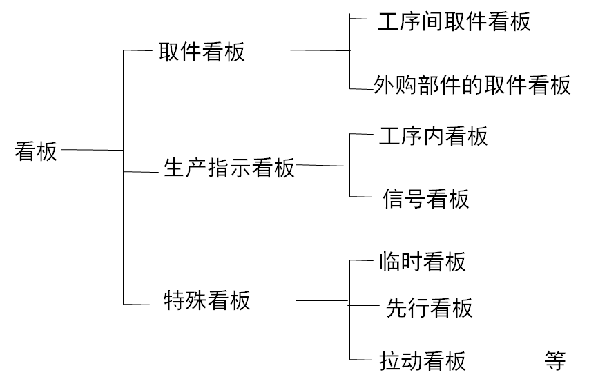 拉动式生产的看板运作