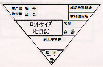 拉动式生产的看板运作