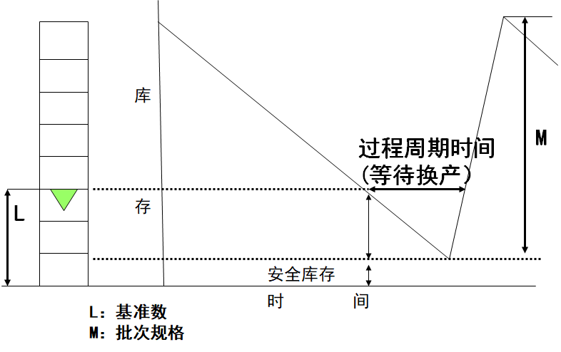 拉动式生产的看板运作