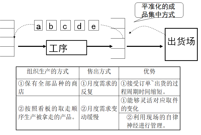 拉动式生产的看板运作