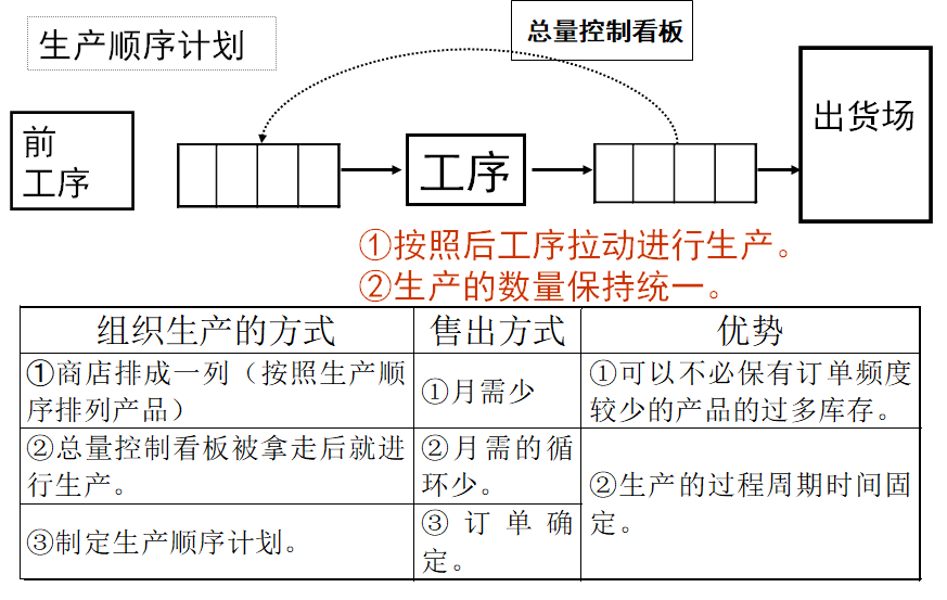 拉动式生产的看板运作