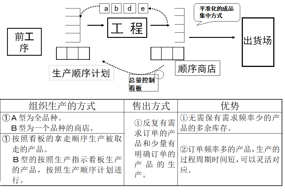 拉动式生产的看板运作