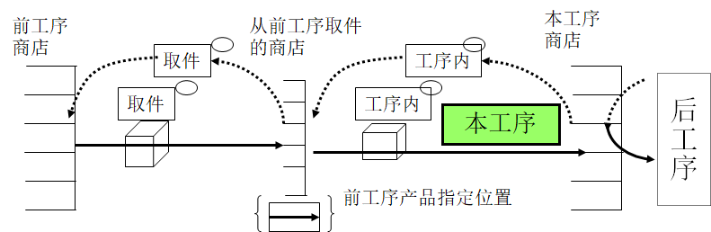 拉动式生产的看板运作