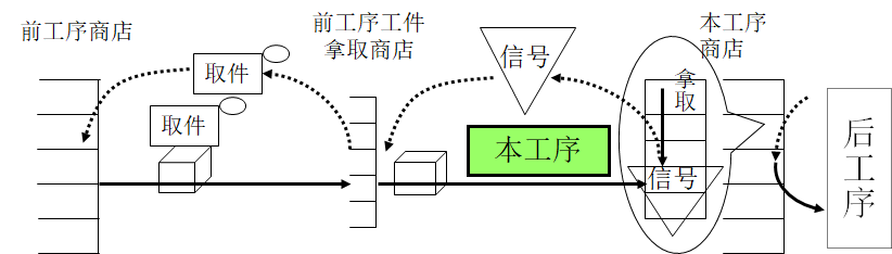 拉动式生产的看板运作