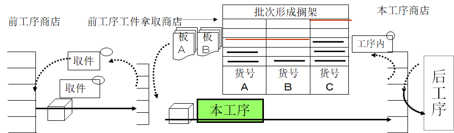 拉动式生产的看板运作