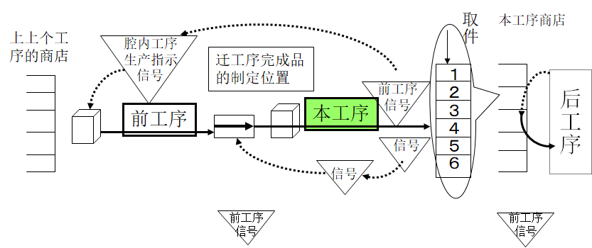 拉动式生产的看板运作