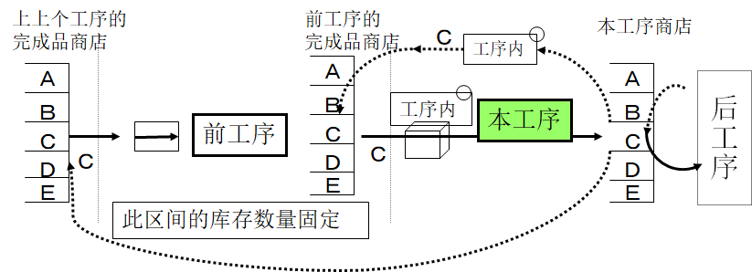 拉动式生产的看板运作