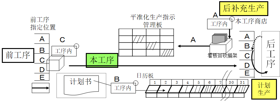 拉动式生产的看板运作