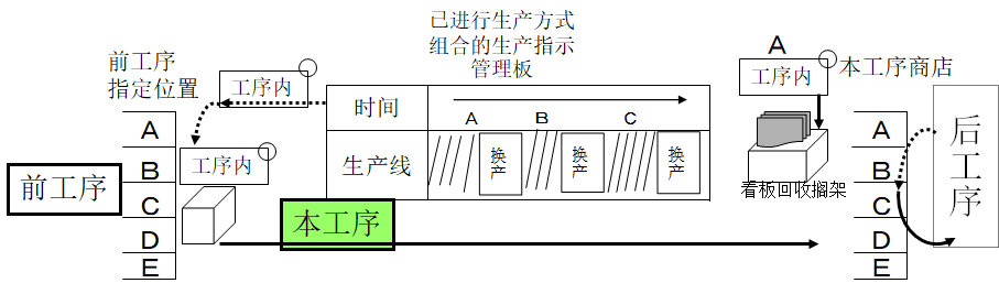 拉动式生产的看板运作