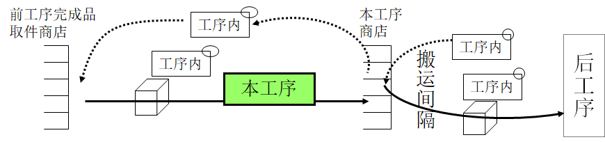 拉动式生产的看板运作