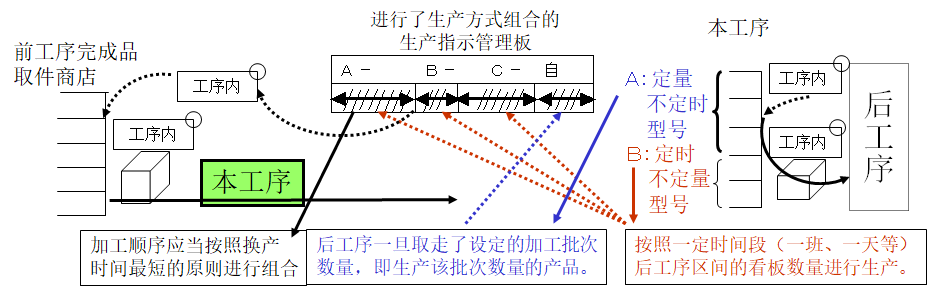 拉动式生产的看板运作