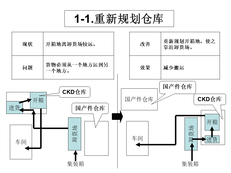 工厂内精益物流改善案例2