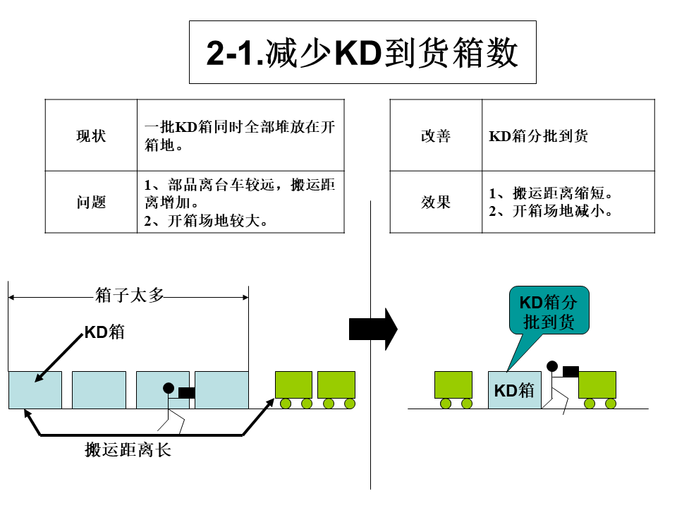 工厂内精益物流改善案例3