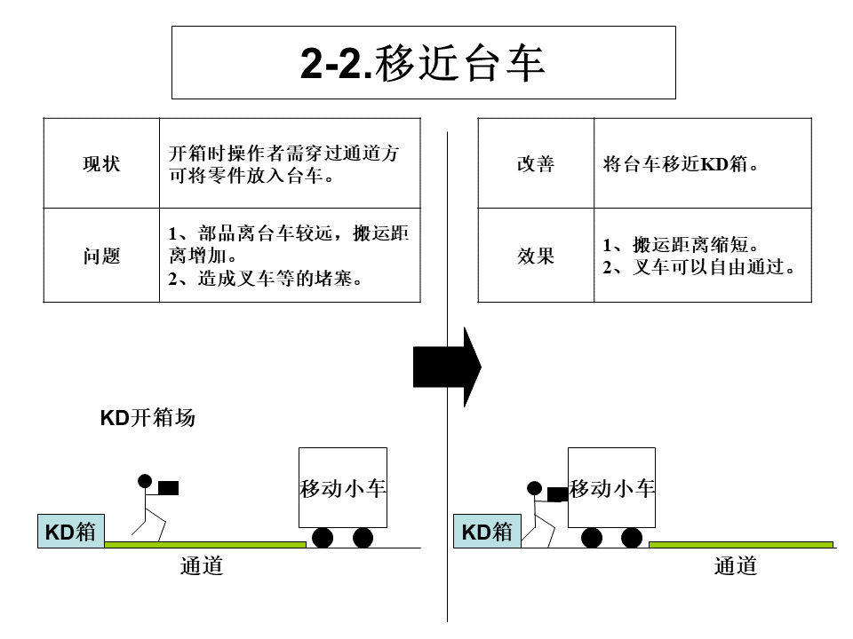 工厂内精益物流改善案例4