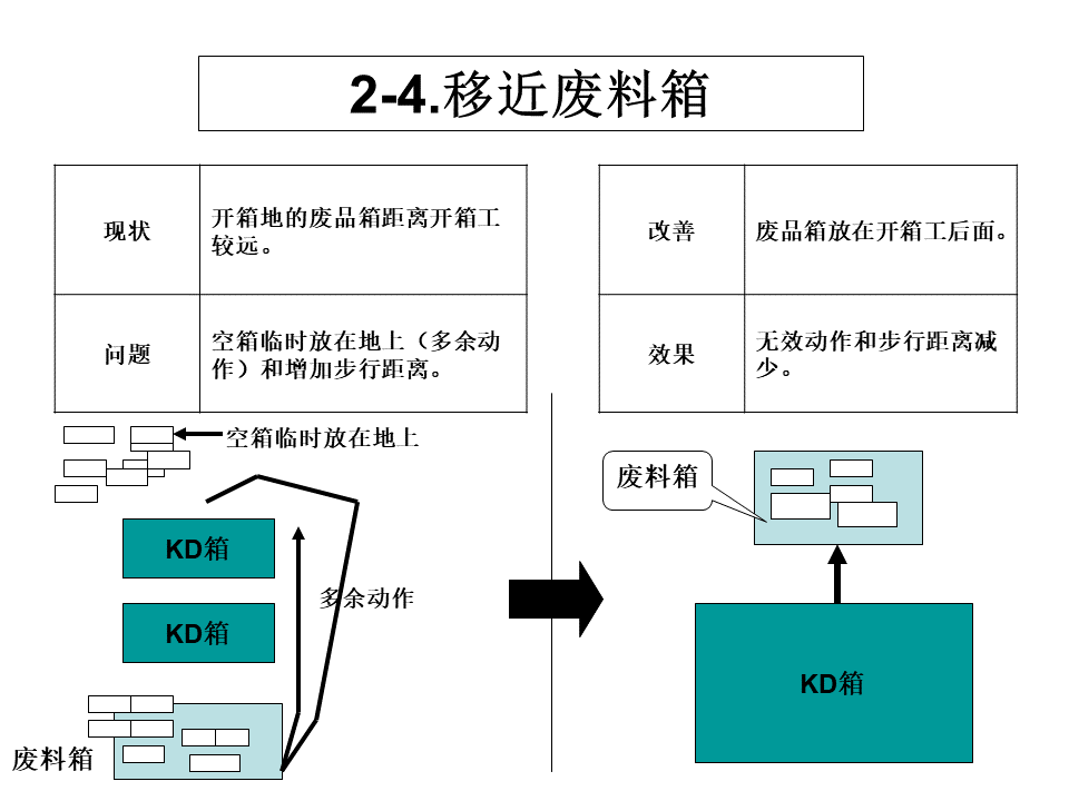 工厂内精益物流改善案例6