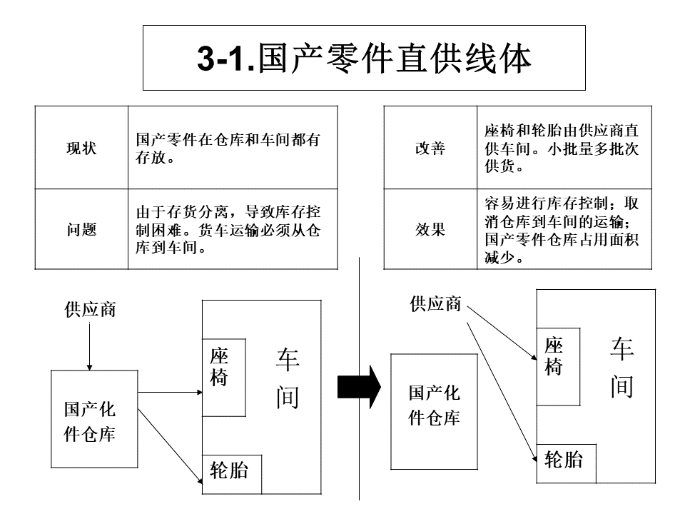 工厂内精益物流改善案例8