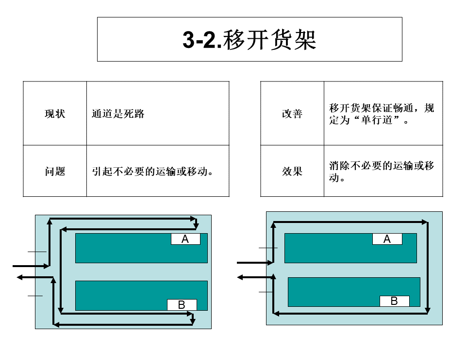 工厂内精益物流改善案例9