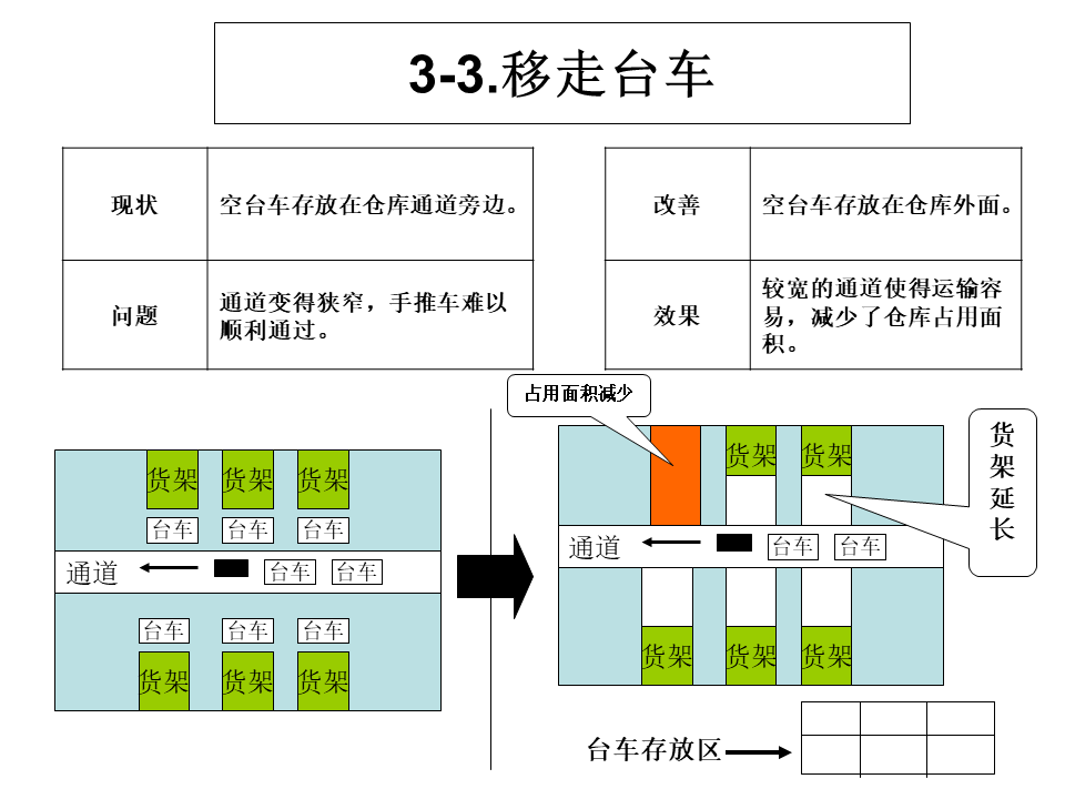 工厂内精益物流改善案例10