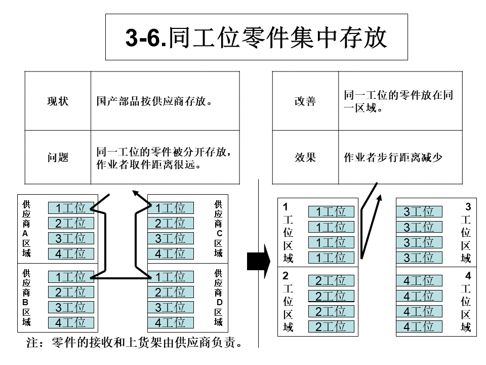 工厂内精益物流改善案例12