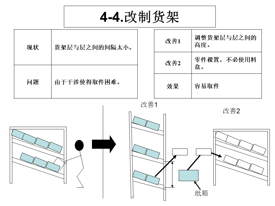 工厂内精益物流改善案例16