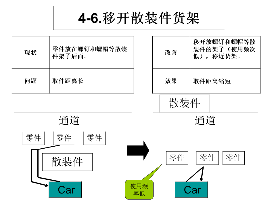 工厂内精益物流改善案例18