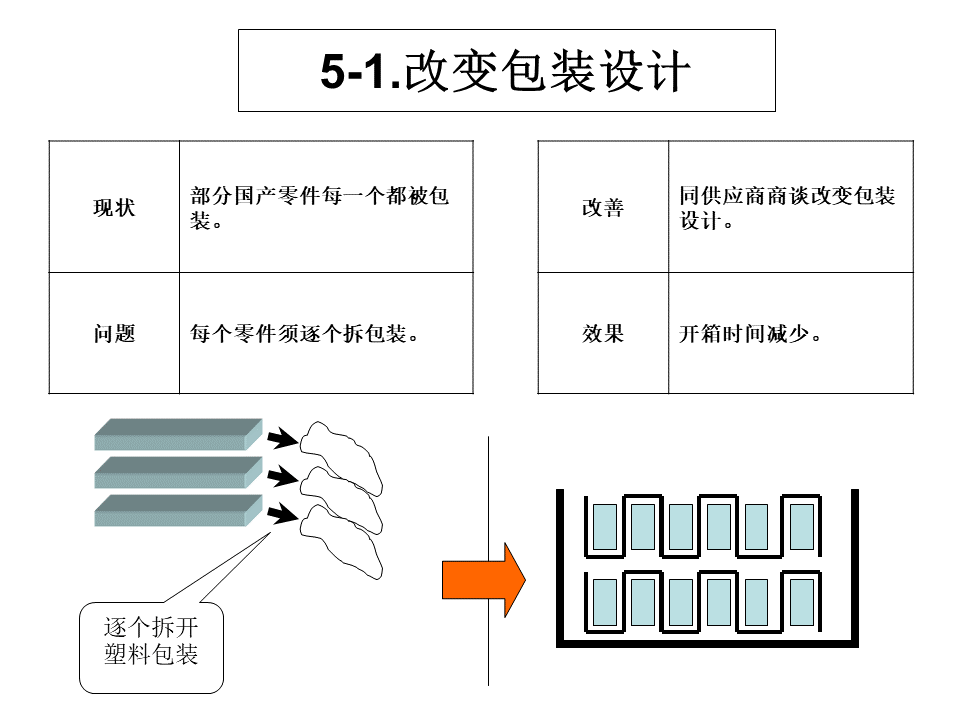 工厂内精益物流改善案例19