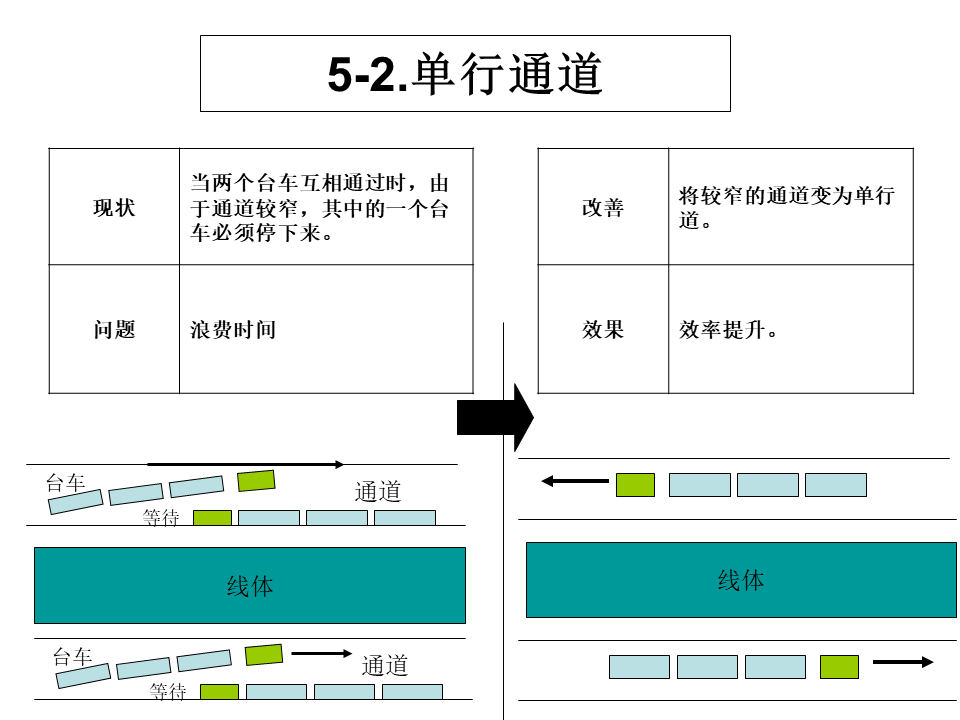 工厂内精益物流改善案例20