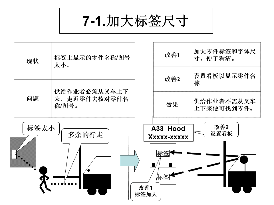 工厂内精益物流改善案例21